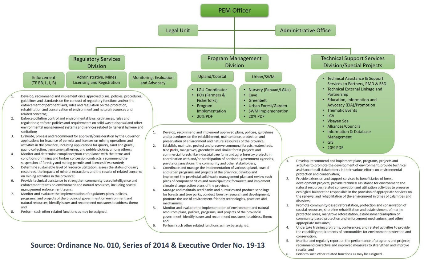 Organizational Chart